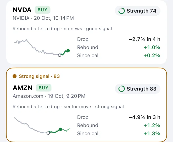 Two call cards: NVDA BUY strength 74, AMZN BUY strength 83 marked as a strong signal
